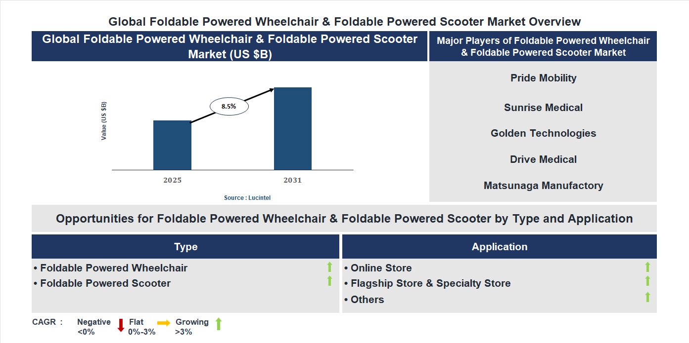 Foldable Powered Wheelchair & Foldable Powered Scooter Market Trends and Forecast